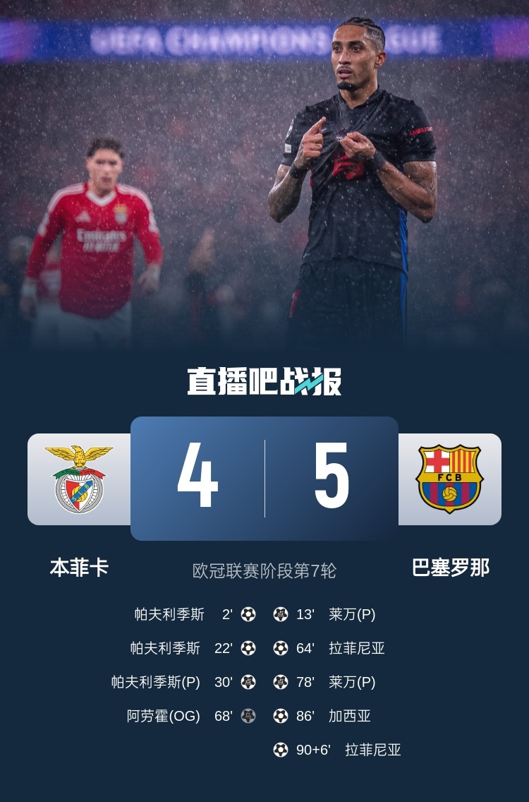 又是互捅局？巴薩、本菲卡歐冠聯(lián)賽階段曾貢獻(xiàn)5-4絕殺名局