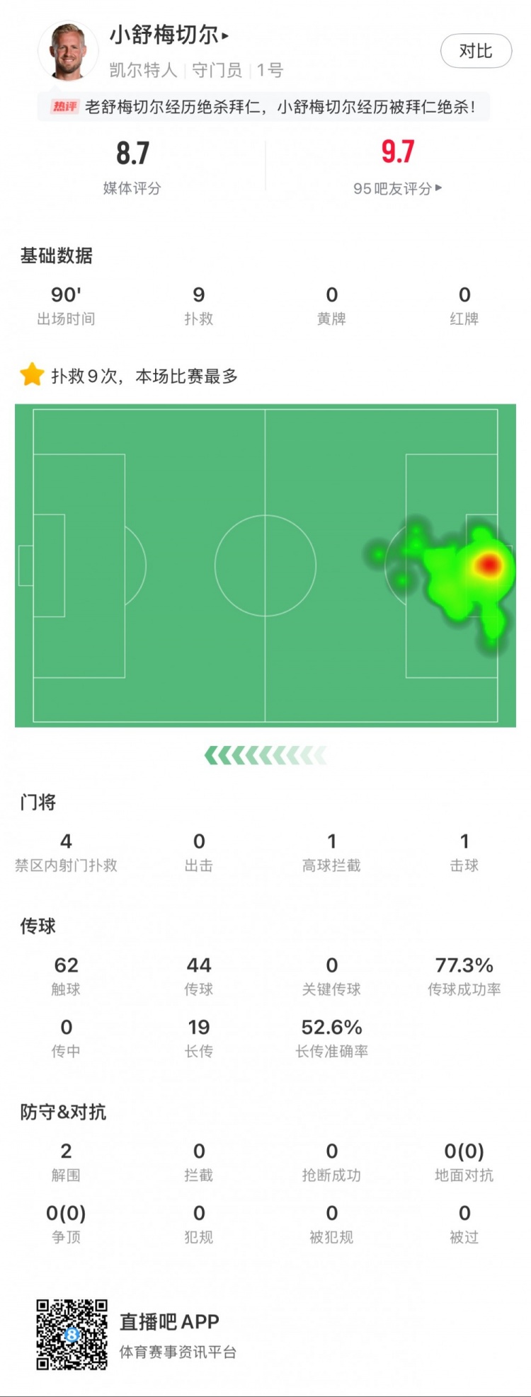 小舒梅切爾對(duì)陣拜仁數(shù)據(jù)：9次成功撲救，1次擊球，1次高球攔截