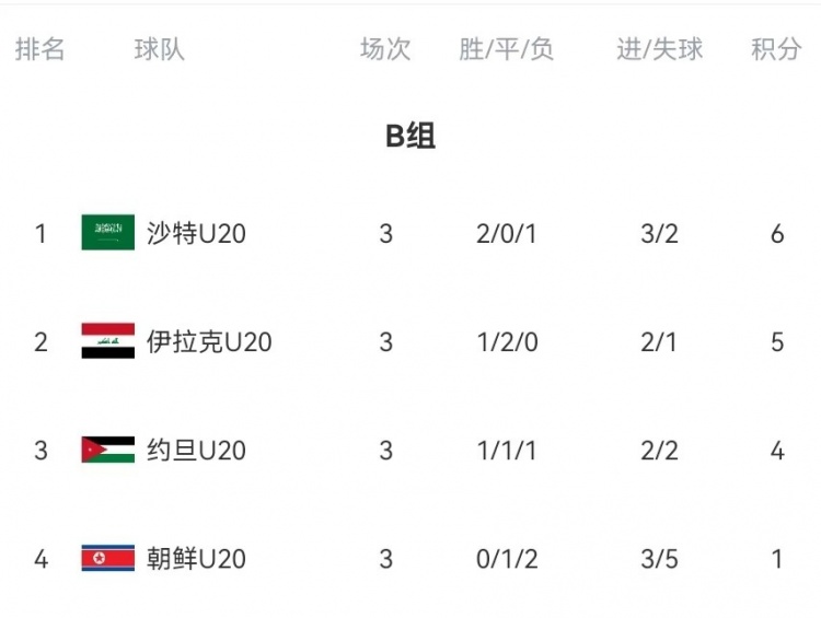 B組末輪大亂斗！晉級(jí)形勢(shì)三度反轉(zhuǎn)：伊拉克中場(chǎng)染紅&沙特起死回生
