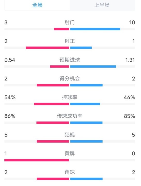 維拉半場2-1利物浦數(shù)據(jù)：射門3-10，射正2-1，控球率54%-46%