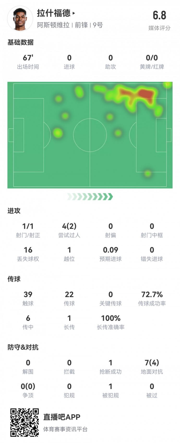 拉什福德數(shù)據(jù)：首發(fā)67分鐘1射1正，2次過(guò)人16次丟失球權(quán)，評(píng)分6.8