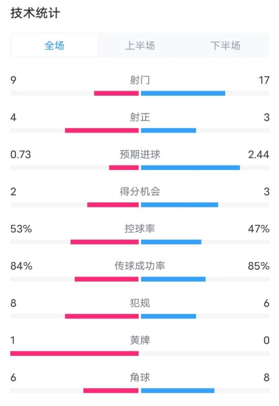 維拉2-2利物浦全場(chǎng)數(shù)據(jù)：射門(mén)9-17，射正4-3，控球率53%-47%