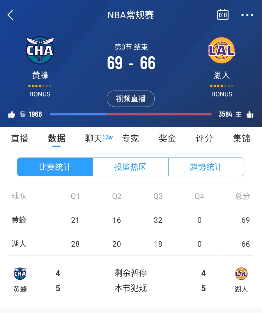 三崩來臨！湖人第三節(jié)僅得18分 單節(jié)凈負(fù)14分落后3分進(jìn)入第四節(jié)