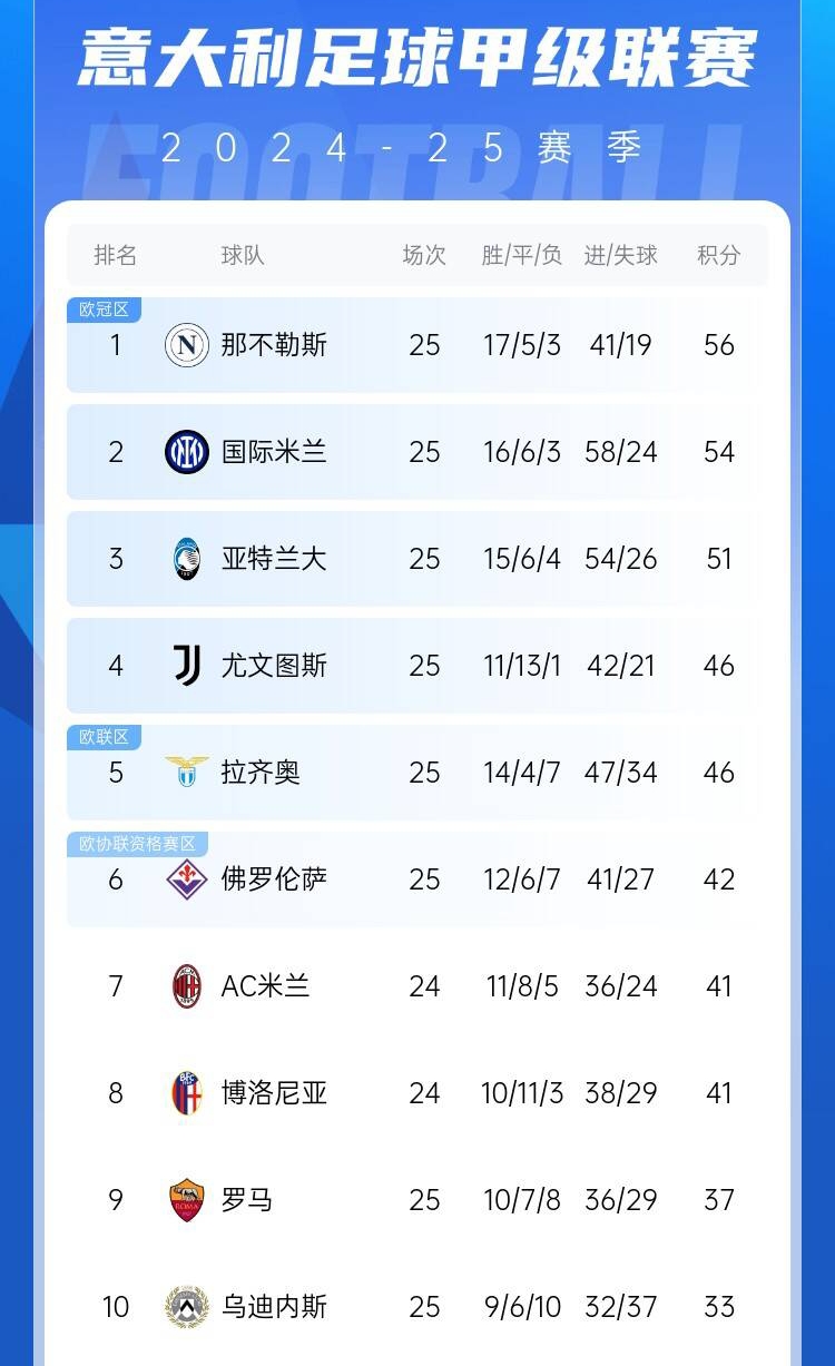 爭(zhēng)四好戲開(kāi)始？意甲3/4/7接連歐冠出局，第5/6均歐戰(zhàn)直通仍需征戰(zhàn)