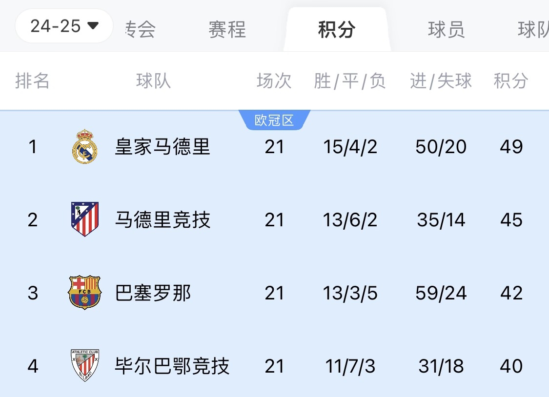 兩難全？皇馬多踢2場附加賽淘汰曼城，西甲4分領(lǐng)跑被馬競巴薩追上