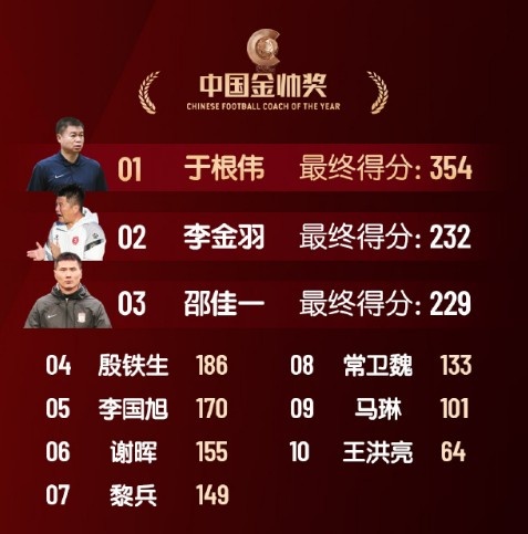 中國金帥獎、女子金球獎具體得分：于根偉、張琳艷均斷層領(lǐng)先