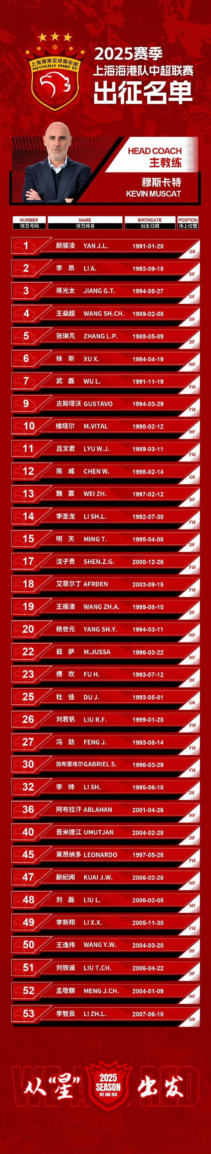 蒯紀(jì)聞入選！上海海港一線隊名單：共35人！武磊領(lǐng)銜，維塔爾在列