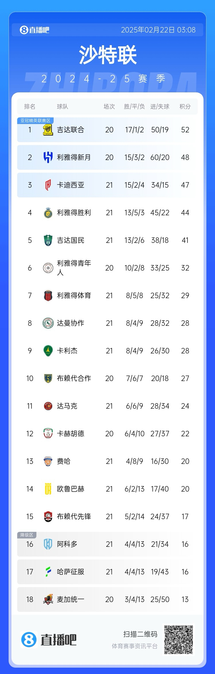 沙特聯(lián)積分榜：勝利五連勝遭終結(jié)，先賽落后榜首8分